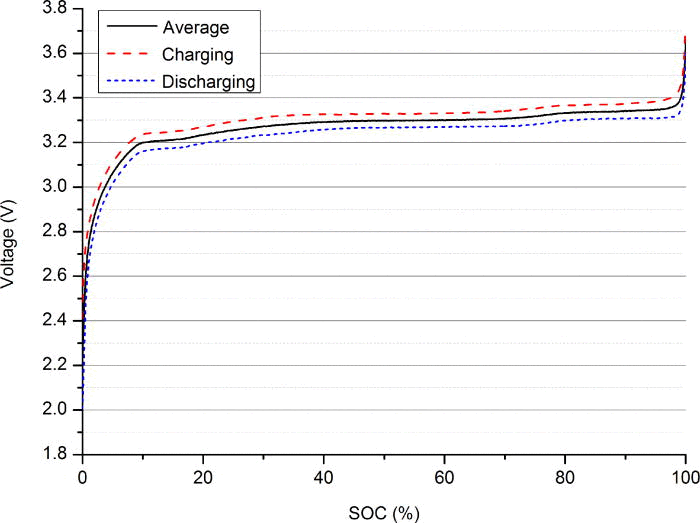 Typical LifePO4 Charge Curve